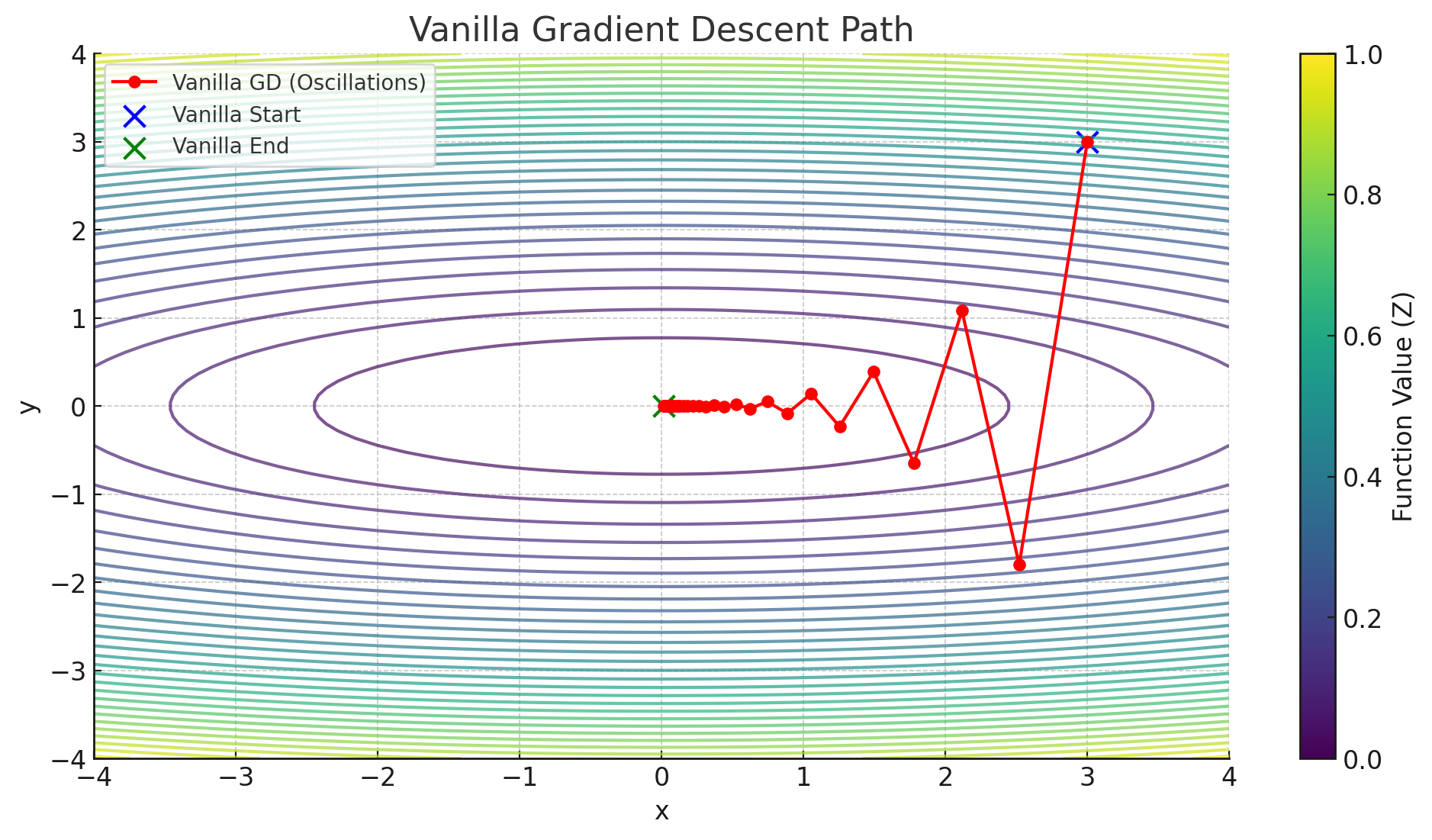 Gradient Descent Example