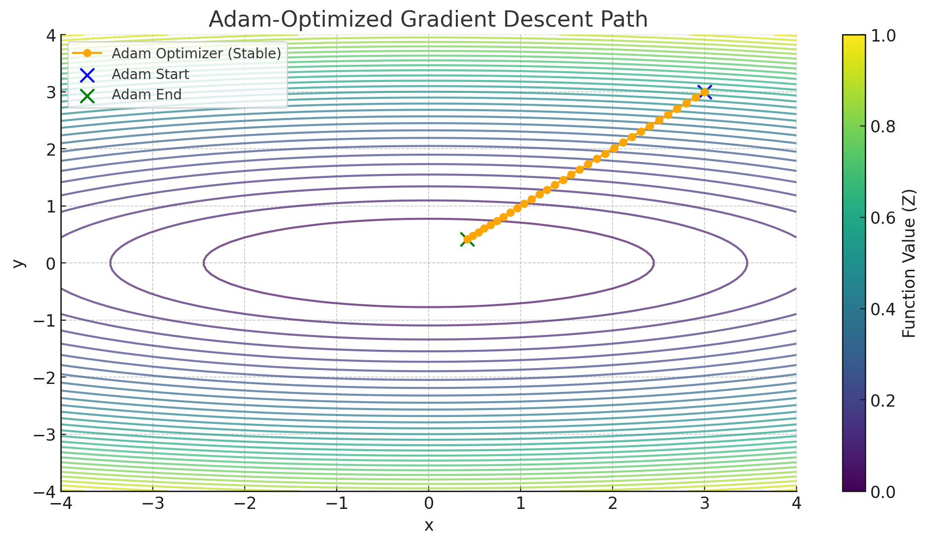 Gradient Descent Example