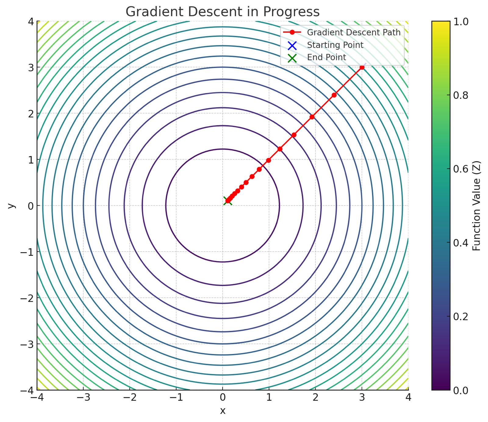 Vanilla gradient descent on z = x^2 + y^2, starting at (3, 3) with \alpha = 0.1.