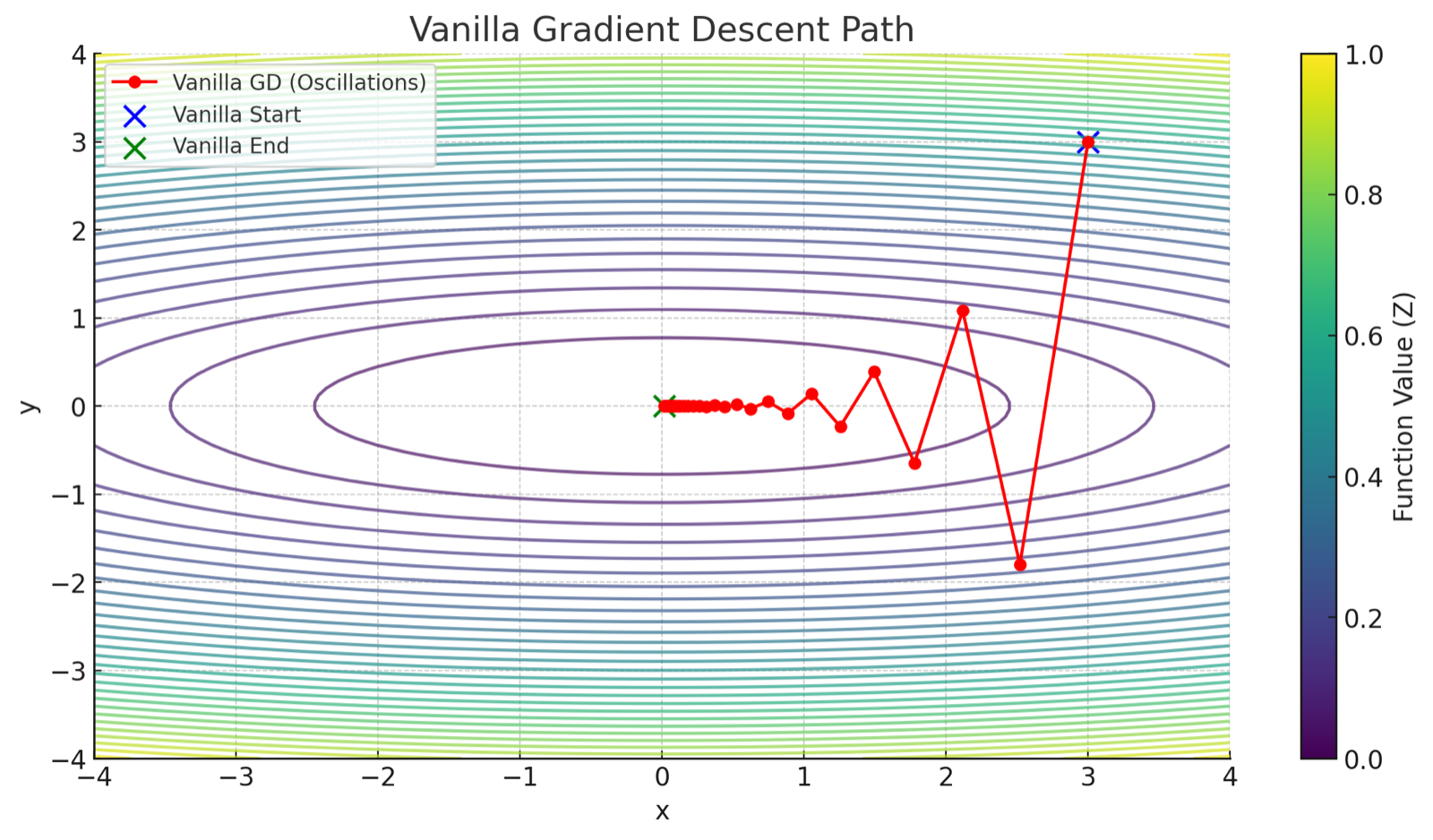 Vanilla gradient descent on the anisotropic z = 0.1 x^2 + y^2 — note the oscillations along y.