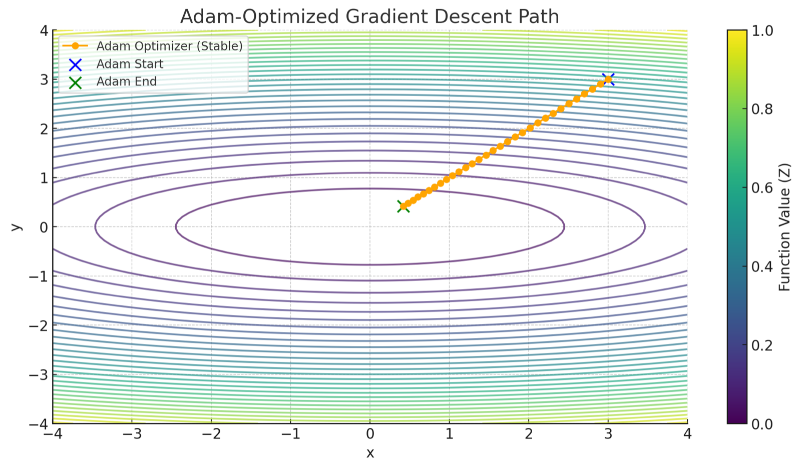 Adam on the same surface — smoother, more direct path to the origin.